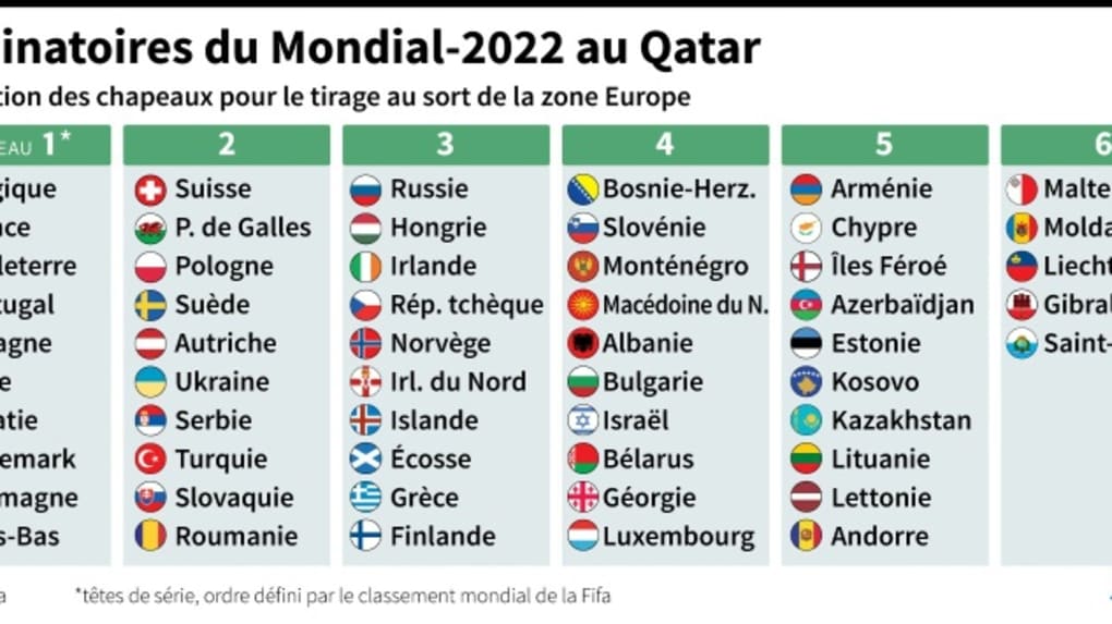 Coupe du monde 2022 : Les groupes de qualification en Europe sont - La Qualification De La Coupe Du Monde 2022
